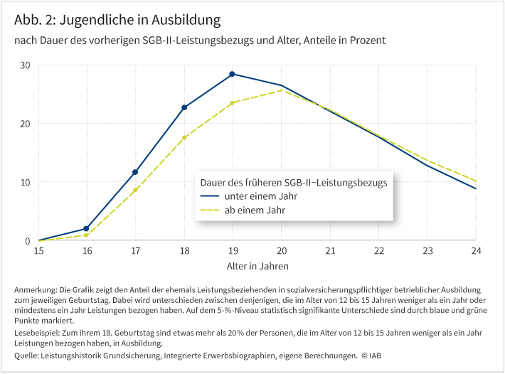 Abbildung 2 zeigt den Anteil der Jugendlichen in Ausbildung im Alter zwischen 15 und 24 Jahren. Dabei wird unterschieden zwischen Jugendlichen mit der früheren Dauer des SGB-II-Leistungsbezugs von unter einem Jahr und ab einem Jahr. Der Anteil der Jugendlichen in Ausbildung steigt im Alter zwischen 15 und 19 Jahren für beide Gruppen stark an und fällt danach ab. Der Anstieg der Gruppe mit SGB-II-Leistungsbezug von unter einem Jahr steigt jedoch stärker an, wodurch sich statistisch signifikante Unterschiede im Alter zwischen 16 und 19 Jahren ergeben.