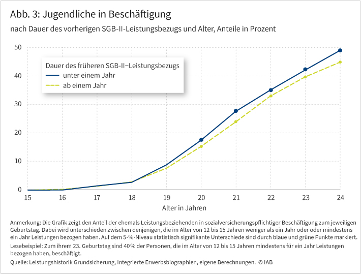 Abbildung 3 zeigt den Anteil der Jugendlichen in Beschäftigung im Alter zwischen 15 und 24 Jahren. Dabei wird unterschieden zwischen Jugendlichen mit der früheren Dauer des SGB-II-Leistungsbezugs von unter einem Jahr und ab einem Jahr. Der Anteil der Jugendlichen in Beschäftigung steigt für beide Gruppen über die Zeit an. Der Anstieg ist für die Gruppe mit SGB-II-Leistungsbezug von unter einem Jahr ab einem Alter von 19 Jahren steiler, wodurch sich statistisch signifikante Unterschiede zwischen den Gruppen im Alter zwischen 20 und 24 Jahren ergeben.