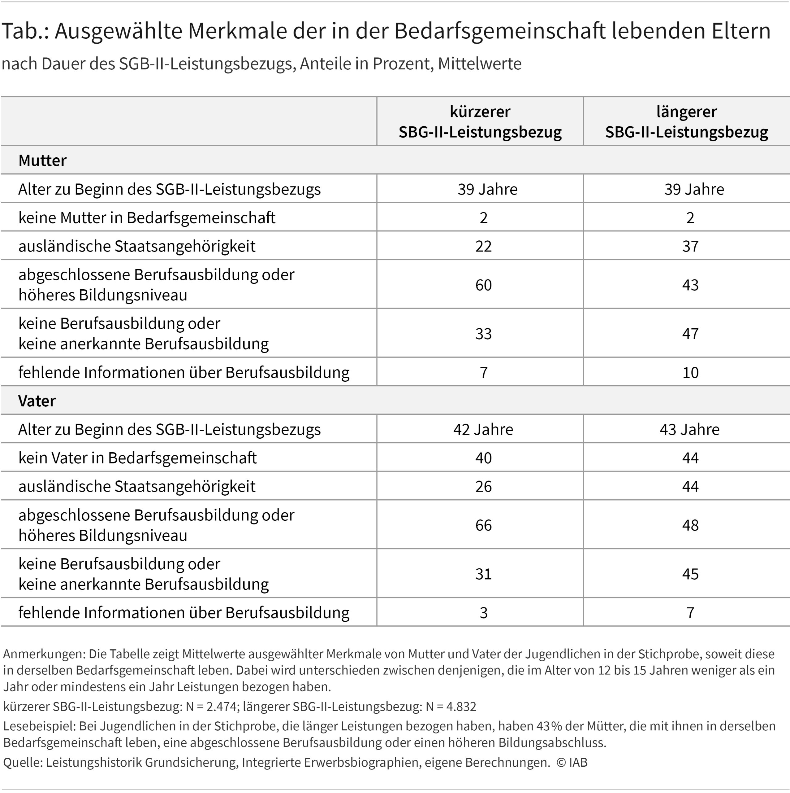 Die Tabelle zeigt Merkmale der Eltern der Jugendlichen im SGB-II-Leistungsbezug im Alter zwischen 15 und 24 Jahren die in derselben Bedarfsgemeinschaft leben. Dabei wird unterschieden zwischen Jugendlichen mit der früheren Dauer des SGB-II-Leistungsbezugs von unter einem Jahr und ab einem Jahr. Zwischen den beiden Gruppen zeigen sich einige Unterschiede in den Merkmalen der Eltern. Zum Beispiel haben die Eltern von Jugendlichen mit SGB-II-Leistungsbezug von ab einem Jahr häufiger eine ausländische Staatsangehörigkeit und seltener eine abgeschlossene Berufsausbildung.