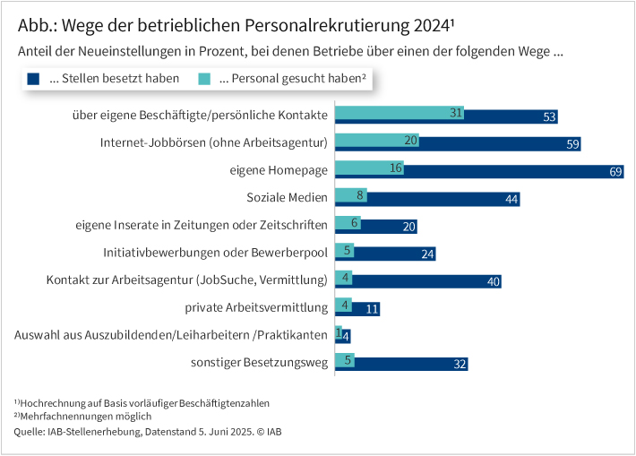 Die Abbildung zeigt die Wege der Personalrekrutierung 2024. Sie zeigt, über welche Wege die Betriebe im Fall einer sozialversicherungspflichtigen Neueinstellung gesucht haben. Mit 69 Prozent der Fälle wurde im Jahr 2024 am meisten über die „eigene Homepage“ gesucht. Weitere wichtige Suchwege sind „Internet-Jobbörsen (ohne Arbeitsagentur)“ sowie der Suchweg „über eigene Beschäftigte / persönliche Kontakte“. Die Abbildung zeigt auch, in wieviel Prozent der Fälle ein genannter Suchweg letztlich entscheidend für die Besetzung war. In 31 Prozent der sozialversicherungspflichtigen Neueinstellungen war der Suchweg „über eigene Beschäftigte / persönliche Kontakte“ entscheidend für die Besetzung, gefolgt von 20 Prozent der Fälle über den Besetzungsweg „Internet-Jobbörsen (ohne Arbeitsagentur)“.
