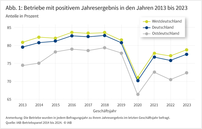 Abbildung 1 zeigt den Anteil der Betriebe in Deutschland, West- und Ostdeutschland mit positivem Jahresergebnis für die Jahre 2013 bis 2023. Von 2013 bis 2018 stieg der Anteil der Betriebe mit positivem Jahresergebnis in Westdeutschland von 81 auf 84 Prozent und in Ostdeutschland von 74 auf 79 Prozent an. Nach einem leichten Rückgang im Jahr 2019 wurde im Corona-Jahr 2020 der Tiefststand erreicht. In Westdeutschland gaben für das Jahr 2020 nur noch 71 Prozent der Betriebe ein positives Jahresergebnis an und in Ostdeutschland lediglich 66 Prozent. Bis zum Jahr 2023 erholte sich der Anteil der Betriebe mit positivem Ergebnis, erreichte aber mit 79 Prozent in Westdeutschland und 72 Prozent in Ostdeutschland noch nicht wieder das Vorkrisenniveau.