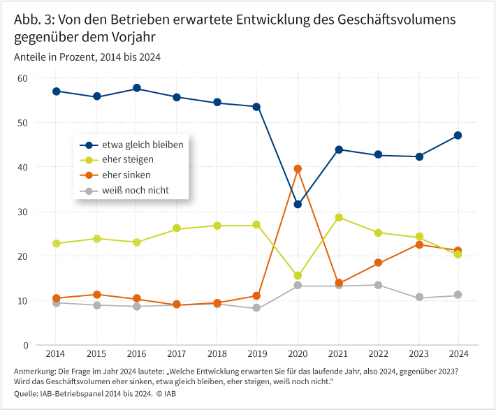 Abbildung 3 zeigt an, welche Entwicklung ihres Geschäftsvolumens die Betriebe in den Jahren 2014 bis 2024 gegenüber dem jeweiligen Vorjahr erwarteten. Im Befragungsjahr 2024 gingen 47 Prozent aller Betriebe von einem gleichbleibenden Geschäftsvolumen aus und jeder fünfte erwartete ein steigendes beziehungsweise sinkendes Geschäftsvolumen. Jeder zehnte Betrieb konnte die weitere Entwicklung nicht einschätzen. Im Corona-Jahr 2020 stieg der Anteil der Betriebe, die ein sinkendes Geschäftsvolumen erwarteten, deutlich gegenüber dem Vorjahr an. Und der Anteil der Betriebe, die von einem steigenden oder gleichbleibendem Geschäftsvolumen ausgingen, sank im Jahr 2020 stark. Die Erwartungen der Betriebe erholten sich in den Folgejahren, erreichten aber nicht das Vorkrisen-Niveau.