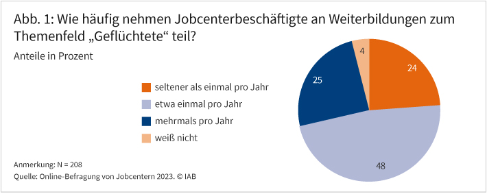 Abbildung 1 zeigt die Angaben der Jobcenter zur Frage, wie häufig Jobcenterbeschäftigte an Weiterbildungen zum Thema „Geflüchtete“ teilnehmen. 48 Prozent geben an: „Etwa einmal pro Jahr“; 25 Prozent geben an: „Mehrmals pro Jahr“; 24 Prozent geben an: „Seltener als einmal pro Jahr“; 4 Prozent geben an: „Weiß nicht“.