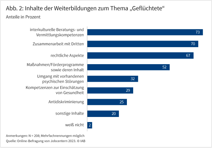 Abbildung 2 zeigt, welche Inhalte Weiterbildungen zum Thema „Geflüchtete“ den Jobcenter zufolge umfassen. 73 Prozent geben an: „Interkulturelle Beratungs- und Vermittlungskompetenzen; 70 Prozent geben an: „Zusammenarbeit mit Dritten“; 67 Prozent geben an: „Rechtliche Aspekte“; 52 Prozent geben an: „Maßnahmen/Förderprogramme sowie deren Inhalt“; 32 Prozent geben an: „Umgang mit vorhandenen psychischen Störungen“; 29 Prozent geben an: „Kompetenzen zur Einschätzung von Gesundheit“; 25 Prozent geben an: „Antidiskriminierung“; 20 Prozent geben an: „Sonstige Inhalte“; 2 Prozent geben an: „Weiß nicht“.