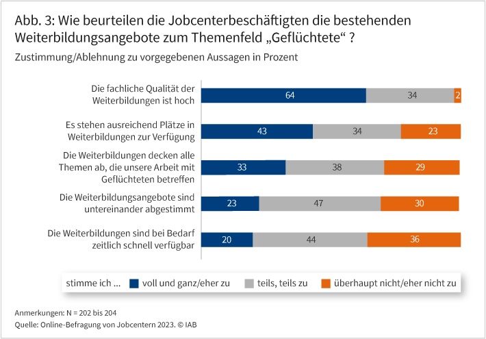 Abbildung 3 zeigt, wie die Jobcenterbeschäftigten die bestehenden Weiterbildungsangebote zum Themenfeld „Geflüchtete“ beurteilen. Dazu werden fünf Aussagen beurteilt: „Die fachliche Qualität der Weiterbildungen ist hoch“; „Es stehen ausreichend Plätze in Weiterbildungen zur Verfügung“; „Die Weiterbildungen decken alle Themen ab, die unsere Arbeit mit Geflüchteten betreffen“; „Die Weiterbildungsangebote sind untereinander abgestimmt“ und „Die Weiterbildungen sind bei Bedarf zeitlich schnell verfügbar“.