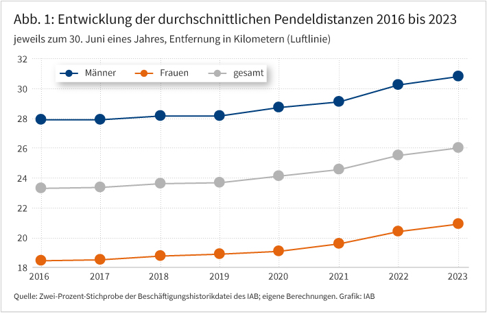 Abbildung 1 zeigt ein Liniendiagramm mit dem Titel „Entwicklung der durchschnittlichen Pendeldistanzen 2016 bis 2023“. Sie stellt die durchschnittliche Pendelentfernung für Frauen und Männer sowie insgesamt pro Jahr dar. Männer pendeln im gesamten Zeitraum im Schnitt weiter als Frauen. Die Pendeldistanzen steigen in allen Gruppen ab2020 leicht bis moderat an. Der Abstand zwischen Männern und Frauen bleibt im Trend relativ konstant.
