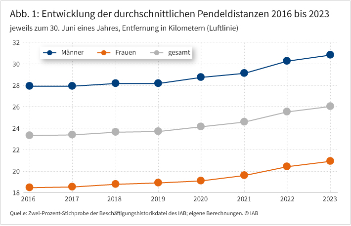 Abbildung 1 zeigt ein Liniendiagramm mit dem Titel „Entwicklung der durchschnittlichen Pendeldistanzen 2016 bis 2023“. Sie stellt die durchschnittliche Pendelentfernung für Frauen und Männer sowie insgesamt pro Jahr dar. Männer pendeln im gesamten Zeitraum im Schnitt weiter als Frauen. Die Pendeldistanzen steigen in allen Gruppen ab2020 leicht bis moderat an. Der Abstand zwischen Männern und Frauen bleibt im Trend relativ konstant.
