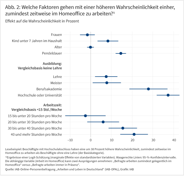 Abbildung 2 zeigt die Ergebnisse einer logistischen Regressionsanalyse, in der geprüft wurde, wie verschiedene persönliche Merkmale mit der Wahrscheinlichkeit zu Hause zu arbeiten zusammenhängen. Dargestellt sind verschiedene Einflussfaktoren wie Geschlecht, Kind unter 7 Jahren im Haushalt, Alter, Ausbildung und Arbeitszeit. Die Ergebnisse werden im Fließtext erwähnt und interpretiert.