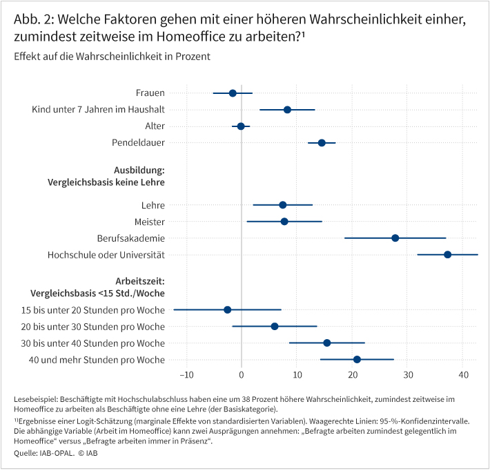 Abbildung 2 zeigt die Ergebnisse einer logistischen Regressionsanalyse, in der geprüft wurde, wie verschiedene persönliche Merkmale mit der Wahrscheinlichkeit zu Hause zu arbeiten zusammenhängen. Dargestellt sind verschiedene Einflussfaktoren wie Geschlecht, Kind unter 7 Jahren im Haushalt, Alter, Ausbildung und Arbeitszeit. Die Ergebnisse werden im Fließtext erwähnt und interpretiert.