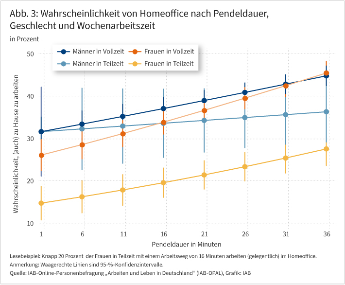 Abbildung 3 zeigt den Zusammenhang zwischen der Pendeldauer in Minuten und der Wahrscheinlichkeit, (auch) von zu Hause aus zu arbeiten. Auf der x-Achse ist die Pendeldauer in Minuten dargestellt, auf der y-Achse die Wahrscheinlichkeit, im Homeoffice zu arbeiten. Die Graphen zeigen die Werte für Männer und Frauen jeweils für Vollzeitarbeit und Teilzeitarbeit. Anhand der vertikale Fehlerbalken (Konfidenzintervalle) lässt sich erkennen, dass es nur für Teilzeitarbeit signifikante Unterschiede zwischen Männern und Frauen gibt. Bis knapp unter 30 Minuten Pendeldauer arbeiten Männer deutlich häufiger zu Hause als Frauen.