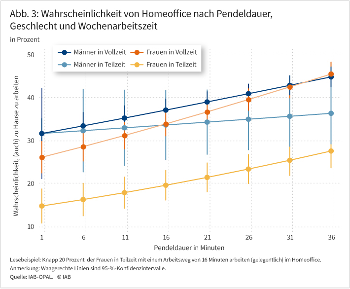 Abbildung 3 zeigt den Zusammenhang zwischen der Pendeldauer in Minuten und der Wahrscheinlichkeit, (auch) von zu Hause aus zu arbeiten. Auf der x-Achse ist die Pendeldauer in Minuten dargestellt, auf der y-Achse die Wahrscheinlichkeit, im Homeoffice zu arbeiten. Die Graphen zeigen die Werte für Männer und Frauen jeweils für Vollzeitarbeit und Teilzeitarbeit. Anhand der vertikale Fehlerbalken (Konfidenzintervalle) lässt sich erkennen, dass es nur für Teilzeitarbeit signifikante Unterschiede zwischen Männern und Frauen gibt. Bis knapp unter 30 Minuten Pendeldauer arbeiten Männer deutlich häufiger zu Hause als Frauen.