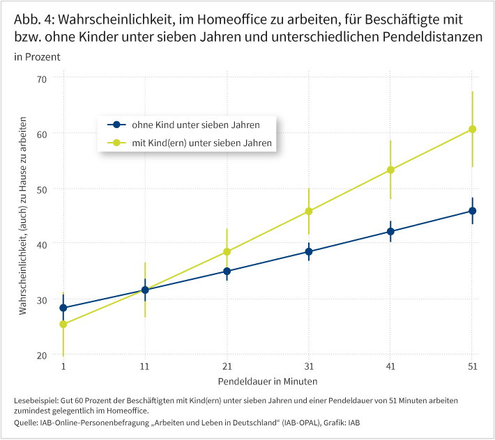 Abbildung 4 zeigt den Zusammenhang zwischen der Pendeldauer in Minuten und der Wahrscheinlichkeit, (auch) von zu Hause aus zu arbeiten. Auf der x-Achse ist die Pendeldauer in Minuten dargestellt, auf der y-Achse die Wahrscheinlichkeit, im Homeoffice zu arbeiten. Die Graphen zeigen die Werte für Personen mit und ohne Kinder unter 7 Jahren. Anhand der vertikale Fehlerbalken (Konfidenzintervalle) lässt sich erkennen, dass Personen, dann besonders häufig auch zu Hause arbeiten, wenn sie Kinder haben und länger als etwa 30 Minuten pendeln.