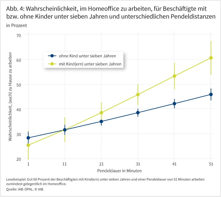 Abbildung 4 zeigt den Zusammenhang zwischen der Pendeldauer in Minuten und der Wahrscheinlichkeit, (auch) von zu Hause aus zu arbeiten. Auf der x-Achse ist die Pendeldauer in Minuten dargestellt, auf der y-Achse die Wahrscheinlichkeit, im Homeoffice zu arbeiten. Die Graphen zeigen die Werte für Personen mit und ohne Kinder unter 7 Jahren. Anhand der vertikale Fehlerbalken (Konfidenzintervalle) lässt sich erkennen, dass Personen, dann besonders häufig auch zu Hause arbeiten, wenn sie Kinder haben und länger als etwa 30 Minuten pendeln.