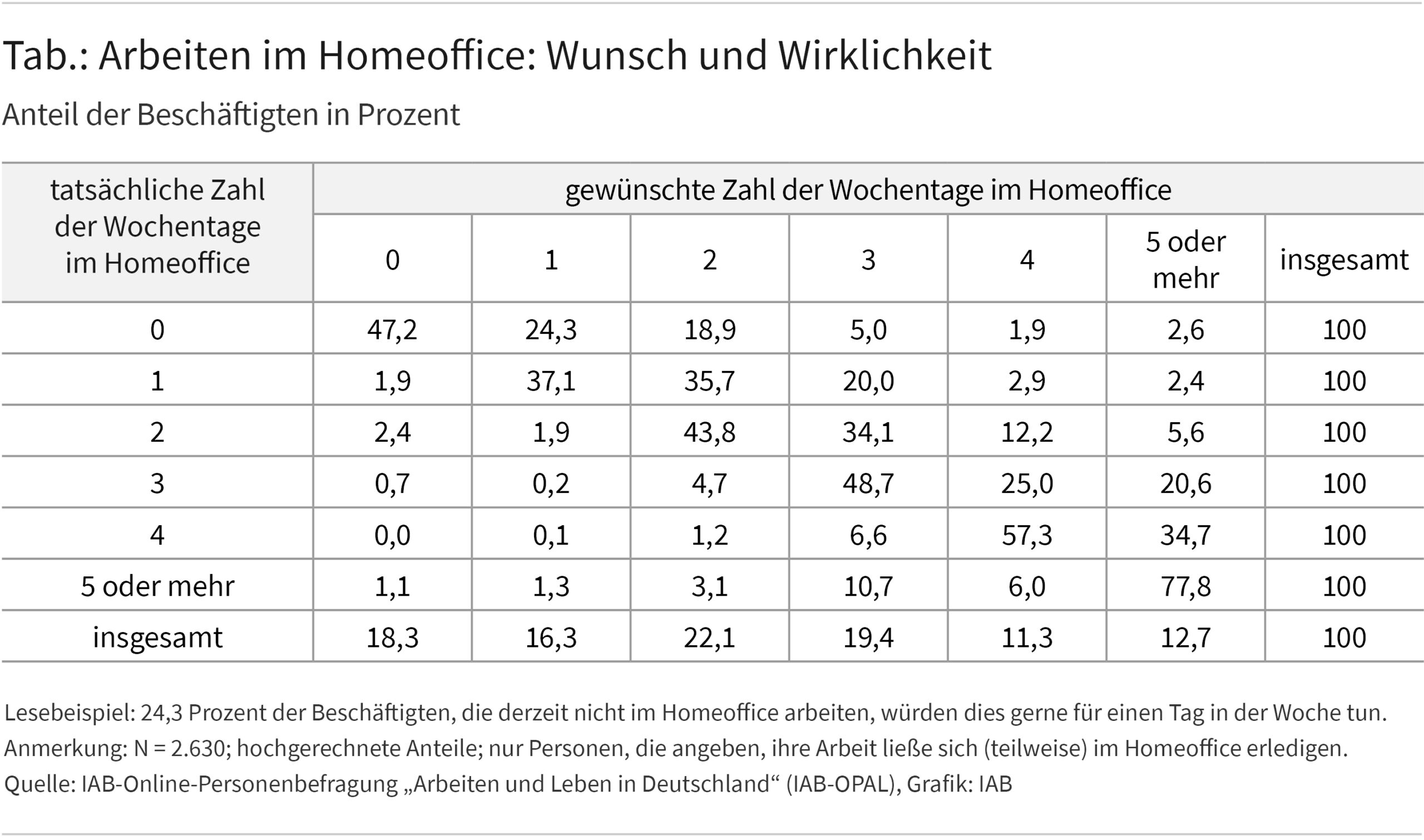 Die Tabelle zeigt den Zusammenhang zwischen der tatsächlichen Zahl der Wochentage die im Homeoffice gearbeitet werden (Zeilenwerte) mit der gewünschten Zahle der Wochentage im Homeoffice (Spaltenwerte). Höhere Prozentwerte bedeuten eine höhere Übereinstimmung von Wunsch und realer Nutzung. Die Hauptdiagonale zeigt, dass die Übereinstimmung bei der höchsten Kategorie „5 oder mehr“ am höchsten ist (77,8). Von den Personen, die 2 Wochentage im Homeoffice arbeiten, möchten 34% gerne auf 3 Wochentage erweitern, aber nur 2% auf einen Tag reduzieren.