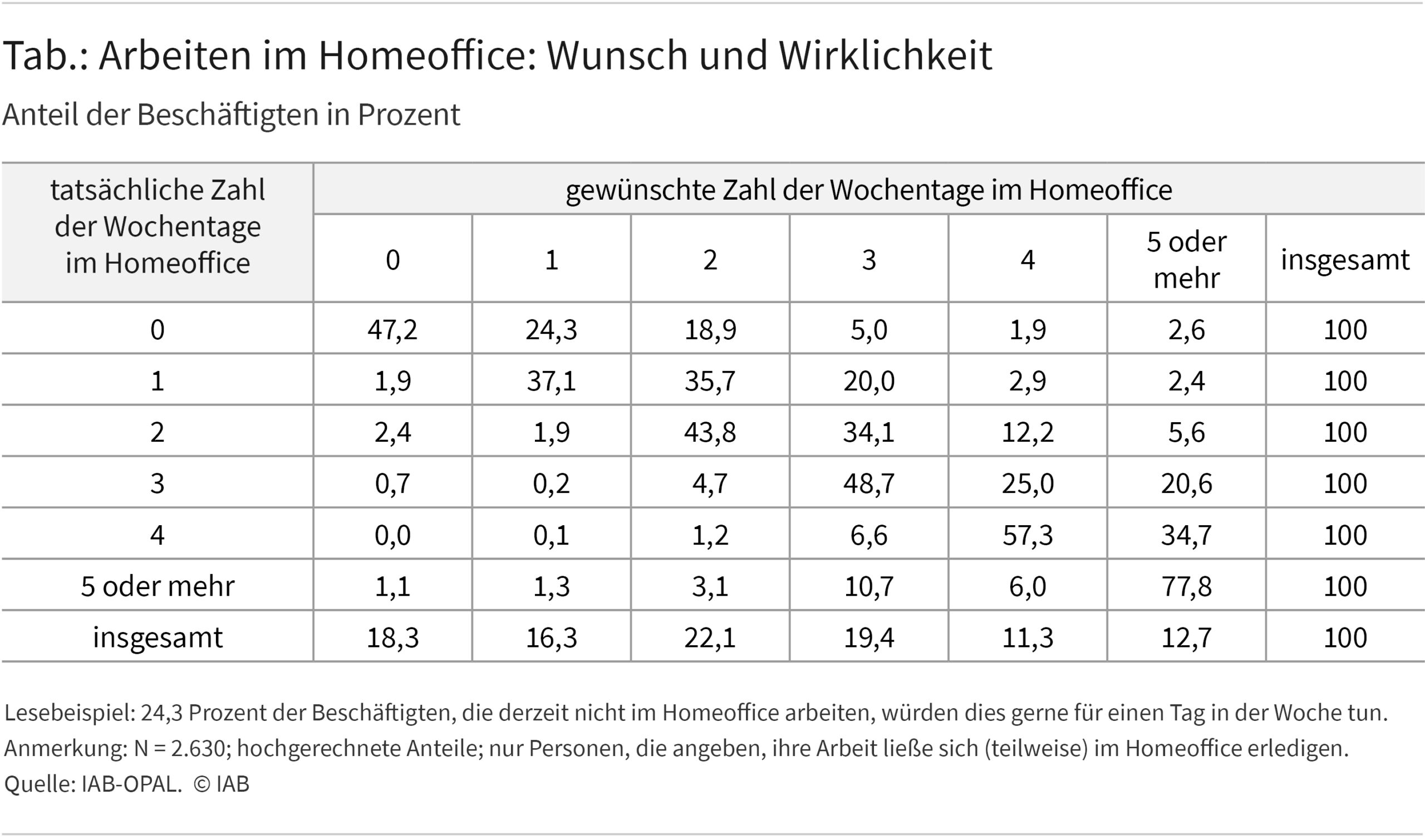 Die Tabelle zeigt den Zusammenhang zwischen der tatsächlichen Zahl der Wochentage die im Homeoffice gearbeitet werden (Zeilenwerte) mit der gewünschten Zahle der Wochentage im Homeoffice (Spaltenwerte). Höhere Prozentwerte bedeuten eine höhere Übereinstimmung von Wunsch und realer Nutzung. Die Hauptdiagonale zeigt, dass die Übereinstimmung bei der höchsten Kategorie „5 oder mehr“ am höchsten ist (77,8). Von den Personen, die 2 Wochentage im Homeoffice arbeiten, möchten 34% gerne auf 3 Wochentage erweitern, aber nur 2% auf einen Tag reduzieren.