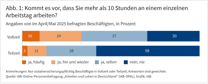 Abbildung 1 zeigt die Angaben von sozialversicherungspflichtig Beschäftigten zu der Frage, wie häufig diese mehr als zehn Stunden an einem einzelnen Arbeitstag arbeiten. Dabei wird in zwei gestapelten Balken zwischen Vollzeitbeschäftigten und Teilzeitbeschäftigten unterschieden. Die Grafik zeigt Prozentangaben, zum Beispiel, dass 10 Prozent der Vollzeitbeschäftigten angeben, dass sie häufig mehr als zehn Stunden an einem Tag arbeiten. Es wird deutlich, dass Vollzeitbeschäftigte deutlich häufiger mehr als zehn Stunden arbeiten als Teilzeitbeschäftigte.