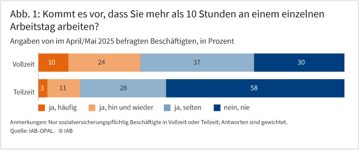 Abbildung 1 zeigt die Angaben von sozialversicherungspflichtig Beschäftigten zu der Frage, wie häufig diese mehr als zehn Stunden an einem einzelnen Arbeitstag arbeiten. Dabei wird in zwei gestapelten Balken zwischen Vollzeitbeschäftigten und Teilzeitbeschäftigten unterschieden. Die Grafik zeigt Prozentangaben, zum Beispiel, dass 10 Prozent der Vollzeitbeschäftigten angeben, dass sie häufig mehr als zehn Stunden an einem Tag arbeiten. Es wird deutlich, dass Vollzeitbeschäftigte deutlich häufiger mehr als zehn Stunden arbeiten als Teilzeitbeschäftigte.