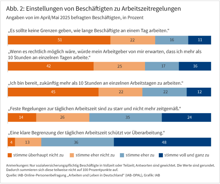 Abbildung 2 zeigt Einstellungen von Beschäftigten zu Arbeitszeitregeln. Gezeigt werden fünf Balkengrafiken, die zu fünf Aussagen angeben, ob die Personen überhaupt nicht zustimmen, eher nicht zustimmen, eher zustimmen oder voll und ganz zustimmen in Prozent. Gefragt wird beispielsweise, ob die Personen folgender Aussage zustimmen: „Feste Regelungen zur täglichen Arbeitszeit sind zu starr und nicht mehr zeitgemäß.“ Hier stimmen 14% überhaupt nicht zu, 24% stimmen voll und ganz zu. Die meiste Zustimmung hat die Aussage „Eine klare Begrenzung der täglichen Arbeitszeit schützt vor Überarbeitung.“ Die größte Ablehnung hat die Aussage „Es sollte keine Grenzen geben, wie lange Beschäftigte an einem Tag arbeiten“.