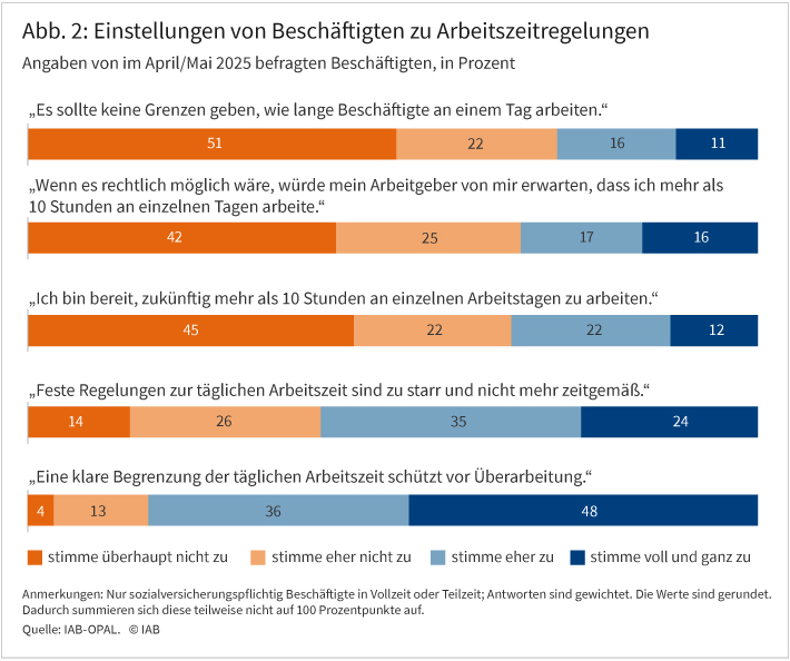 Abbildung 2 zeigt Einstellungen von Beschäftigten zu Arbeitszeitregeln. Gezeigt werden fünf Balkengrafiken, die zu fünf Aussagen angeben, ob die Personen überhaupt nicht zustimmen, eher nicht zustimmen, eher zustimmen oder voll und ganz zustimmen in Prozent. Gefragt wird beispielsweise, ob die Personen folgender Aussage zustimmen: „Feste Regelungen zur täglichen Arbeitszeit sind zu starr und nicht mehr zeitgemäß.“ Hier stimmen 14% überhaupt nicht zu, 24% stimmen voll und ganz zu. Die meiste Zustimmung hat die Aussage „Eine klare Begrenzung der täglichen Arbeitszeit schützt vor Überarbeitung.“ Die größte Ablehnung hat die Aussage „Es sollte keine Grenzen geben, wie lange Beschäftigte an einem Tag arbeiten“.