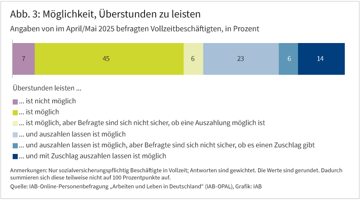 Abbildung 3 zeigt die Möglichkeit an, inwiefern Vollzeitbeschäftigte bislang Überstunden leisten können. Gezeigt wird ein gestapeltes Balkendiagramm mit Prozentangaben. Angezeigt wird, ob eine Person auf ihrer Arbeitsstelle Überstunden leisten kann oder nicht, ob sie sich diese auszahlen lassen kann oder nicht oder das nicht weiß, und ob es bei ausgezahlten Überstunden einen zusätzlichen Überstundenzuschlag gibt oder nicht, oder die Person das nicht weiß. In der Grafik ist zum Beispiel erkennbar, dass 14% der Vollzeitbeschäftigten einen Überstundenzuschlag erhalten können, weitere 6% wissen das nicht.