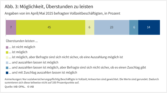 Abbildung 3 zeigt die Möglichkeit an, inwiefern Vollzeitbeschäftigte bislang Überstunden leisten können. Gezeigt wird ein gestapeltes Balkendiagramm mit Prozentangaben. Angezeigt wird, ob eine Person auf ihrer Arbeitsstelle Überstunden leisten kann oder nicht, ob sie sich diese auszahlen lassen kann oder nicht oder das nicht weiß, und ob es bei ausgezahlten Überstunden einen zusätzlichen Überstundenzuschlag gibt oder nicht, oder die Person das nicht weiß. In der Grafik ist zum Beispiel erkennbar, dass 14% der Vollzeitbeschäftigten einen Überstundenzuschlag erhalten können, weitere 6% wissen das nicht.