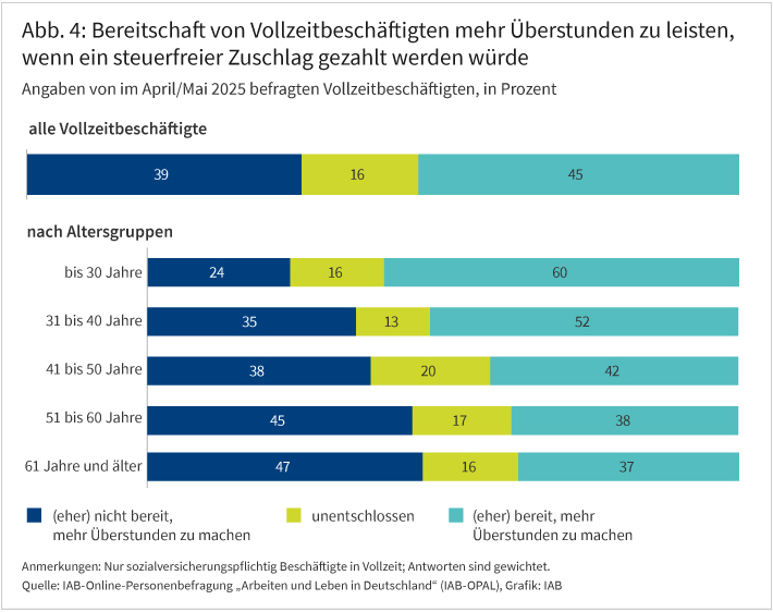 Abbildung 4 zeigt die Angaben zu der Frage, ob Vollzeitbeschäftigte bereit wären, mehr Überstunden zu leisten, wenn sie einen steuerfreien Zuschlag gezahlt bekämen. Angezeigt werden gestapelte Balken mit Prozentangaben, einmal für alle Vollzeitbeschäftigte und zusätzlich getrennt in Altersgruppen. Die Antworten sind in drei Kategorien zusammengefasst: Personen die (eher) nicht bereit sind, mehr Überstunden zu leisten, Personen die unentschlossen sind und Personen, die (eher) bereit wären, mehr Überstunden zu leisten. Die Grafik zeigt zum Beispiel, dass 45% der Vollzeitbeschäftigten eher bereit wären, ihre Stunden zu erhöhen. Jüngere Personen geben dies deutlich häufiger an als ältere Personen.