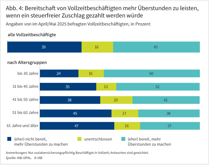 Abbildung 4 zeigt die Angaben zu der Frage, ob Vollzeitbeschäftigte bereit wären, mehr Überstunden zu leisten, wenn sie einen steuerfreien Zuschlag gezahlt bekämen. Angezeigt werden gestapelte Balken mit Prozentangaben, einmal für alle Vollzeitbeschäftigte und zusätzlich getrennt in Altersgruppen. Die Antworten sind in drei Kategorien zusammengefasst: Personen die (eher) nicht bereit sind, mehr Überstunden zu leisten, Personen die unentschlossen sind und Personen, die (eher) bereit wären, mehr Überstunden zu leisten. Die Grafik zeigt zum Beispiel, dass 45% der Vollzeitbeschäftigten eher bereit wären, ihre Stunden zu erhöhen. Jüngere Personen geben dies deutlich häufiger an als ältere Personen.