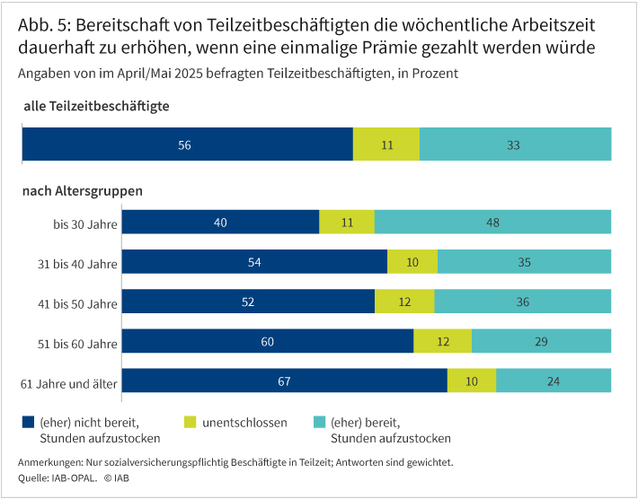 Abbildung 5 zeigt die Angaben zu der Frage, ob Teilzeitbeschäftigte bereit wären, ihre wöchentliche Arbeitszeit dauerhaft zu erhöhen, wenn sie eine einmalige Prämie gezahlt bekommen würden. Angezeigt werden gestapelte Balken, einmal für alle Teilzeitbeschäftigte und getrennt in Altersgruppen. Die Antworten sind in drei Kategorien zusammengefasst: Personen die (eher) nicht bereit sind, Stunden aufzustocken, Personen die unentschlossen sind und Personen, die (eher) bereit wären, Stunden aufzustocken. Die Grafik zeigt zum Beispiel, dass 33% der Teilzeitbeschäftigten eher bereit wären, ihre Stunden zu erhöhen. Jüngere Personen geben dies häufiger an als ältere Personen.