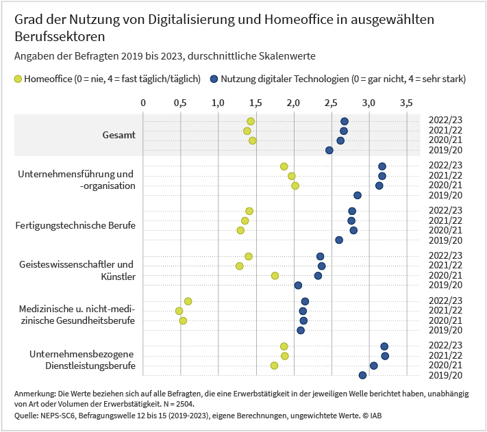 Die Abbildung zeigt die Angaben von befragten Beschäftigten, wie stark sie Homeoffice und digitale Technologien am Arbeitsplatz nutzen. Die jährlichen Angaben bilden den Zeitraum von 2019 bis 2023 ab und sind auf einer Skala von 0 bis 4 erfasst, wobei 0 für keine Nutzung steht und 4 für einen hohen Nutzungsgrad. Die Angaben sind untergliedert in die Berufssektoren Unternehmensführung und -organisation, Fertigungstechnische Berufe, Geisteswissenschaftler und Künstler, medizinische und nicht-medizinische Gesundheitsberufe sowie Unternehmensbezogene Dienstleistungsberufe. Auch der Gesamtwert ist dargestellt. Die Werte beruhen auf Daten des Nationalen Bildungspanels (NEPS-SC6) sowie eigenen Berechnungen. Mehr Informationen können Sie dem Text zur Grafik entnehmen. Herausgeber der Grafik ist das Institut für Arbeitsmerkt- und Berufsforschung.