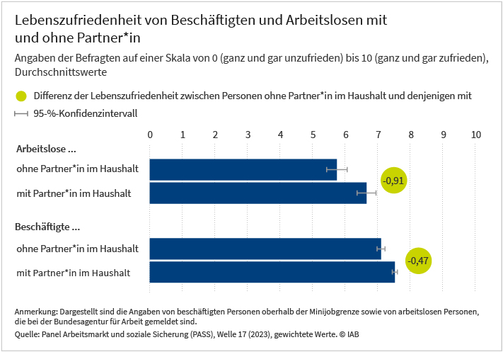 Das Balkendiagramm zeigt für das Erhebungsjahr 2023 die Lebenszufriedenheit, die auf einer Skala von 0 („ganz und gar unzufrieden“) bis 10 („ganz und gar zufrieden“) erhoben wurde, nach Beschäftigungsstatus und Partnerschaftsstatus. Beim Beschäftigungsstatus wird zwischen Beschäftigten oberhalb der Minijobgrenze und Arbeitslosen, die bei der Bundesagentur für Arbeit gemeldet sind, unterschieden. Beim Partnerschaftsstatus zwischen Personen mit und ohne Partner*in im Haushalt. Die Daten stammen aus dem Panel „Arbeitsmarkt und soziale Sicherung“ und eigenen Berechnungen des IAB. Für die deskriptive Auswertung wurden Hochrechnungsfaktoren verwendet. 