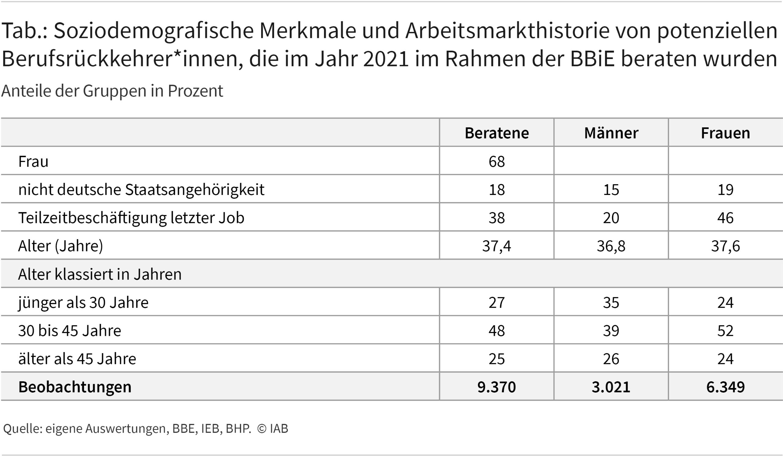 Die Tabelle zeigt ausgewählte soziodemografische Merkmale von Beratenen Personen, bei denen es sich um Berufsrückkehrer*innen handeln könnte. Spalte 1 zeigt die Merkmale für alle Personen in dieser Gruppe, Spalte 2 und 3 jeweils für Männer und Frauen getrennt.