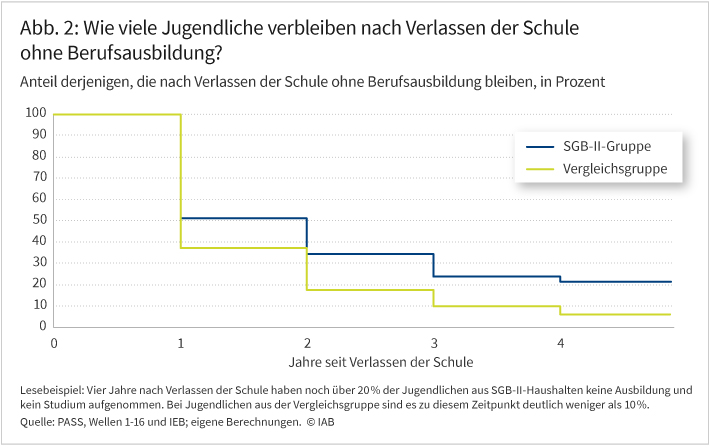 Abbildung 2 zeigt wie sich der Anteil der Jugendlichen, die nach der Schule ohne Berufsausbildung bzw. Studium verbleiben, im Zeitverlauf verändert. Die Grafik zeigt dabei die Anteile der Jugendlichen ohne Berufsausbildung oder Studium über einen Zeitraum von vier Jahren, getrennt für Jugendliche aus der SGB-II-Gruppe und der Vergleichsgruppe. 