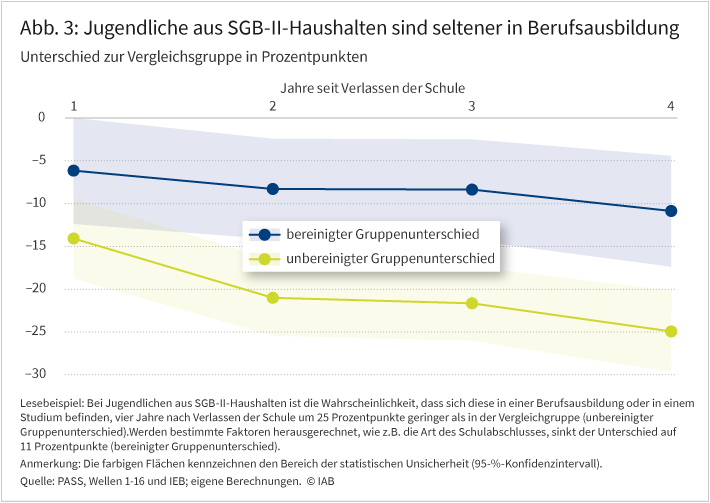 Abbildung 3 zeigt die Gruppenunterschiede in der Wahrscheinlichkeit eine Berufsausbildung oder in ein Studium aufzunehmen zwischen Jugendlichen aus der SGB-II-Gruppe und Jugendlichen in der Vergleichsgruppe. Dabei wird jeweils ein unbereinigter und bereinigter Gruppenunterschiede ausgewiesen. Die Grafik bildet die Wahrscheinlichkeiten für ein bis vier Jahre nach Verlassen der Schule ab. 