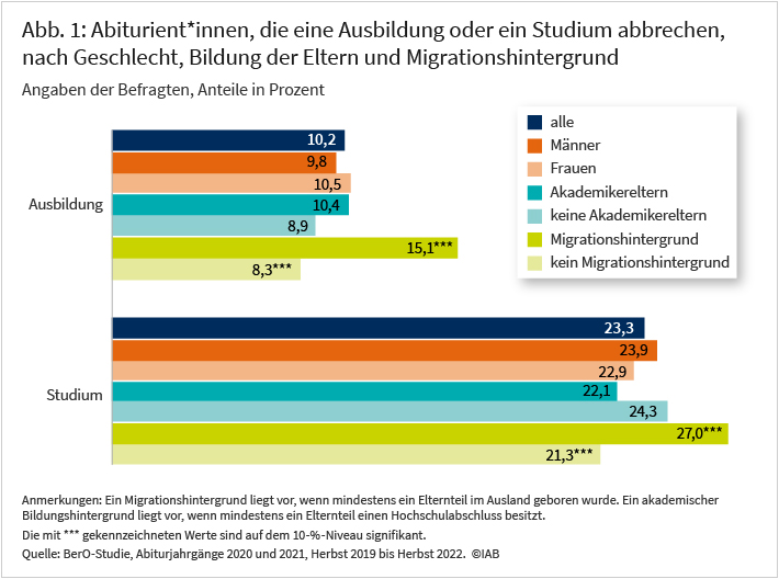 Abbildung 1 zeigt den Anteil der Abiturient*innen, die eine Ausbildung oder ein Studium abgebrochen haben, differenziert nach Geschlecht, Bildung der Eltern und Migrationshintergrund. Dargestellt sind horizontale Balken für sechs Merkmalsgruppen. Insgesamt brechen 23,3 % der Befragten ihr Studium ab, aber nur 10,2 % ihre Ausbildung. In beiden Bildungswegen liegen die Abbruchquoten bei Personen mit Migrationshintergrund signifikant höher. Unterschiede nach Geschlecht und Bildungsstatus der Eltern sind hingegen gering und nicht signifikant. Quelle BerO-Studie, Abiturjahrgänge 2020 und 2021, Herbst 2019 bis Herbst 2022.