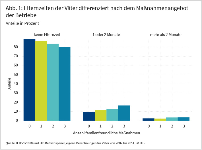 Gruppiertes Balkendiagramm zeigt Anteile von Vätern mit unterschiedlicher Dauer der Elternzeit (keine, 1 oder 2 Monate, mehr als 2 Monate), aufgeteilt nach der Anzahl betrieblicher familienfreundlicher Maßnahmen (0 bis 3). Der Anteil ohne Elternzeit sinkt mit zunehmender Anzahl an Maßnahmen. Der Anteil mit kurzer Elternzeit steigt deutlich, während der Anteil mit langer Elternzeit insgesamt niedrig bleibt und nur geringfügig zunimmt.