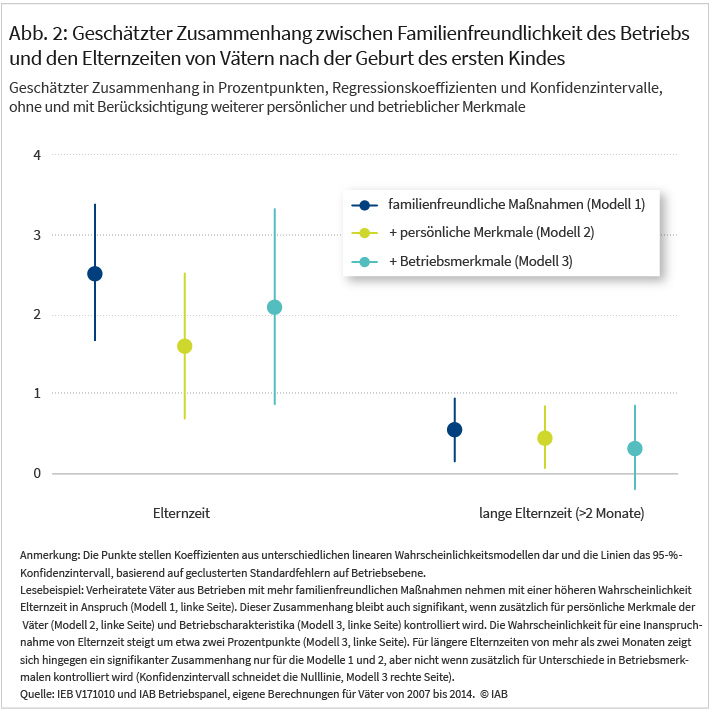Punktdiagramm mit Konfidenzintervallen zeigt geschätzte Effekte familienfreundlicher Maßnahmen auf die Inanspruchnahme von Elternzeit und langer Elternzeit (>2 Monate) in Prozentpunkten. Drei Modelle werden dargestellt: nur Maßnahmen (Modell 1), zusätzlich persönliche Merkmale (Modell 2) und zusätzlich Betriebsmerkmale (Modell 3). Für die generelle Elternzeitnutzung zeigen alle Modelle signifikant positive Effekte. Für lange Elternzeit sind die Effektschätzungen kleiner, wobei im dritten Modell (mit persönlichen und Betriebsmerkmalen) der Effekt statistisch nicht signifikant ist.