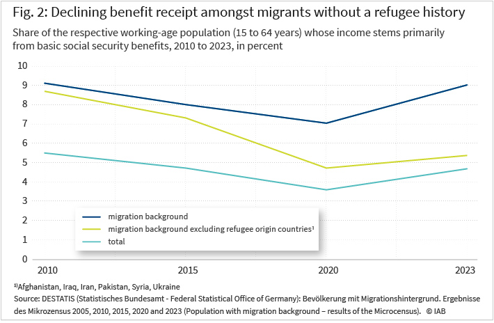 Figure 2: Declining benefit receipt amongst migrants without a refugee history Share of the respective working-age population (15 to 64 years) whose income stems primarily from basic social security benefits, 2010 to 2023, in percent. migration background migration background excluding refugee countries 1) total 1) Afghanistan, Iraq, Iran, Pakistan, Syria, Ukraine Source: Microcensus, population with a migration background, 2010, 2015, 2022, 2023. © IAB