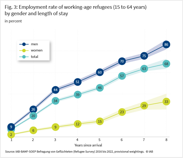 Figure 3: Employment rate of working-age refugees (15 to 64 years) by gender and length of stay in percent men women total Years since arrival Source: IAB-BAMF-SOEP Refugee Survey 2016 to 2022, provisional weightings. © IAB 