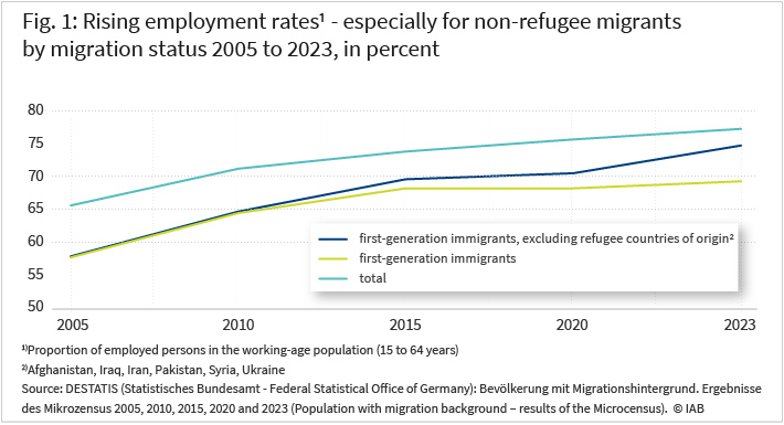 Figure 1: Rising employment rates - especially for non-refugee migrants by migration status in percent, 2005 to 2023 with migration experience, excluding refugee countries of origin with migration experience total 1) Proportion of employed persons in the working-age population (15 to 64 years) 2) Afghanistan, Iraq, Iran, Pakistan, Syria, Ukraine Source: Microcensus, Population with migration background, 2005, 2010, 2015, 2022, 2023, © IAB