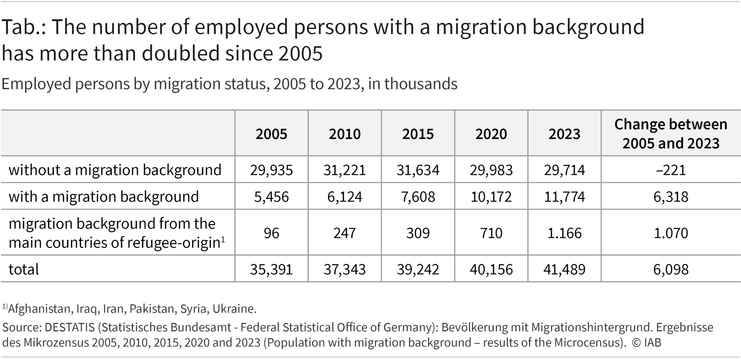 Table: The number of employed persons with a migration background has more than doubled since 2005. Employed persons by migration status, 2005 to 2023, in thousands without a migration background with a migration background migrants from the main countries of refugee-origin 1) total 2005 2010 2015 2020 2023 Change between 2005 and 2023 1) Afghanistan, Iraq, Iran, Pakistan, Syria, Ukraine. Source: Microcensus, population with a migration background, 2005, 2010, 2015, 2022, 2023. © IAB
