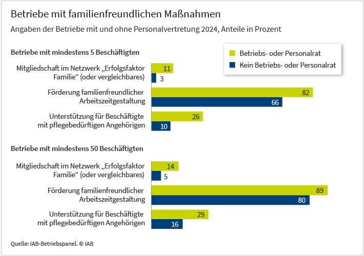 Das Balkendiagramm zeigt den Anteil von Betrieben mit und ohne Personalvertretung, die verschiedenen familienfreundliche Maßnahmen anbieten, in Prozent. Konkret geht es um die Mitgliedschaft im Netzwerk „Erfolgsfaktor Familie“ oder vergleichbaren Organisationen, eine familienfreundliche Arbeitszeitgestaltung und die Unterstützung von Beschäftigten mit pflegebedürftigen Angehörigen. Unterschieden wird zwischen Betrieben mit mindestens 5 Beschäftigten und Betrieben mit mindestens 50 Beschäftigten. Es zeigt sich, dass in allen Betrieben mit Betriebsräten häufiger familienfreundliche Maßnahmen angeboten werden. Mehr Informationen entnehmen Sie bitte dem Text bei der Grafik. Die Werte basieren auf der Betriebsbefragung IAB-Betriebspanel aus dem Jahr 2024.