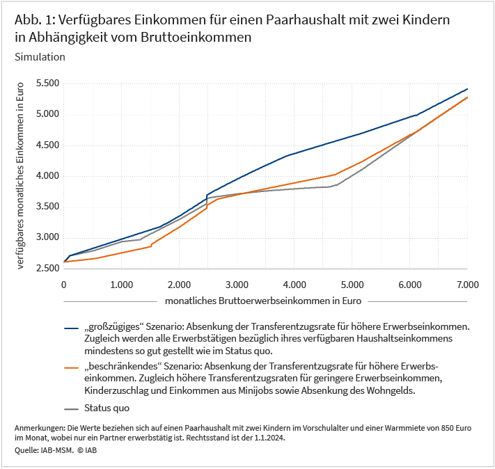 Abbildung 1 zeigt die Verläufe des verfügbaren Einkommens für einen Paarhaushalt mit zwei Kindern in Abhängigkeit vom Bruttoeinkommen in drei Varianten. Betrachtet wird dabei der Bereich bis 7.000 Euro monatliches Bruttoeinkommen. Dem Status quo wird ein großzügiges und ein beschränkendes Szenario gegenübergestellt. Bei beiden Szenarien ist die Transferentzugsrate für höhere Erwerbseinkommen abgesenkt worden. Im großzügigen Szenario werden alle Erwerbstätigen mindestens so gut gestellt wie im Status quo. Im beschränkenden Szenario werden stattdessen die Transferentzugsraten für geringere Erwerbseinkommen, Kinderzuschlag und Einkommens aus Minijobs erhöht und der Grundfreibetrag beim Bürgergeld sowie das Wohngeld abgesenkt. Für alle dargestellten Verläufe wird eine Miete von 850 Euro sowie nur ein erwerbstätiger Partner unterstellt.