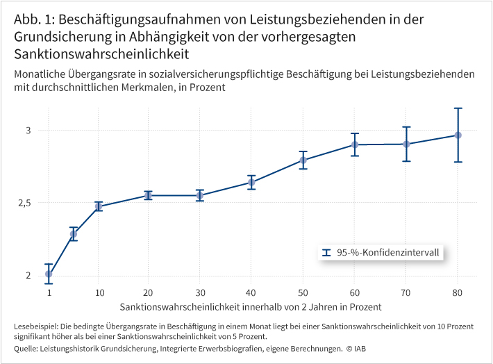 Abbildung 1 zeigt Beschäftigungsaufnahmen von Leistungsbeziehenden in der Grundsicherung in Abhängigkeit von der vorhergesagten Sanktionswahrscheinlichkeit. Die vertikale Achse zeigt die mithilfe eines Verweildauermodells bestimmte monatliche Übergangsrate in Beschäftigung für einen Leistungsbeziehenden mit durchschnittlichen Merkmalen. Die horizontale Achse zeigt die mit einem weiteren Verweildauermodell vorhergesagte Sanktionswahrscheinlichkeit einer Person. Die bedingte Übergangsrate steigt mit zunehmender vorhergesagter Sanktionswahrscheinlichkeit an.