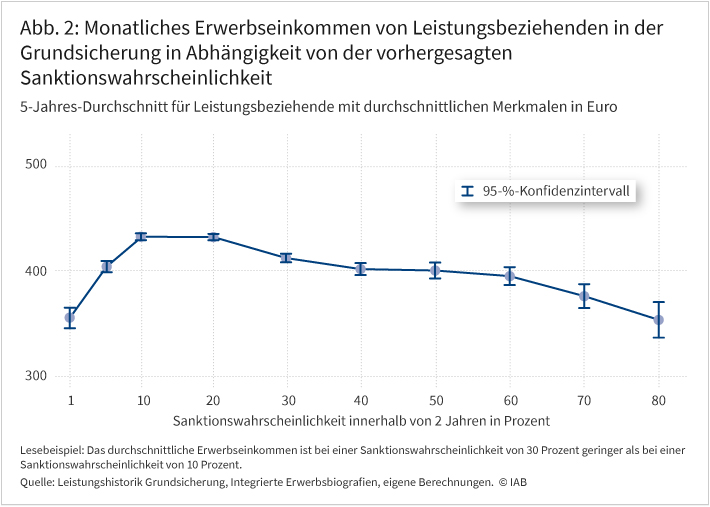 Abbildung 2 zeigt das monatliche Erwerbseinkommen in Abhängigkeit von der vorhergesagten Sanktionswahrscheinlichkeit. Die vertikale Achse zeigt das mithilfe einer Kleinstquadrate-Regression bestimmte reale durchschnittliche Erwerbseinkommen pro Monat für einen Leistungsbeziehenden mit durchschnittlichen Merkmalen über fünf Jahre nach Beginn des Leistungsbezugs und der Beschäftigungslosigkeit. Die horizontale Achse zeigt die mit einem Verweildauermodell vorhergesagte Sanktionswahrscheinlichkeit einer Person. Das Monatseinkommen steigt zunächst mit steigender Sanktionswahrscheinlichkeit an und fällt dann wieder.