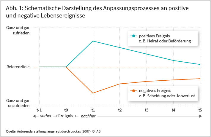 Die Abbildung zeigt die Lebenszufriedenheit vor und nach einem einschneidenden Ereignis. t = 0 markiert dessen Zeitpunkt. Bei positiven Ereignissen steigt die Lebenszufriedenheit und nähert sich danach rasch, aber nicht vollständig, dem Ausgangswert an. Bei negativen Ereignissen fällt die Lebenszufriedenheit und liegt selbst fünf Jahre später noch unter dem Ausgangswert.