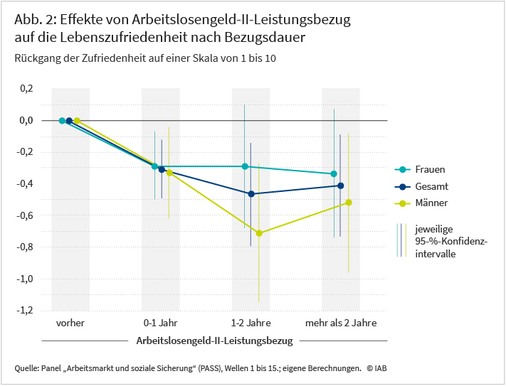 Liniendiagramm mit drei Linien für Gesamtstichprobe, Männer und Frauen. Horizontal: Bezugsdauer (0–1 Jahr; 1–2 Jahre; >2 Jahre). Vertikal: Veränderung der Lebenszufriedenheit (Regressionskoeffizient auf 0–10-Skala relativ Vorbezug, Referenz = 0). Werte unter 0 signalisieren Rückgang. Punktschätzer und Fehlerbalken: Jeder Punkt zeigt klar den geschätzten Effekt, vertikale Linien das 95-%-Konfidenzintervall.