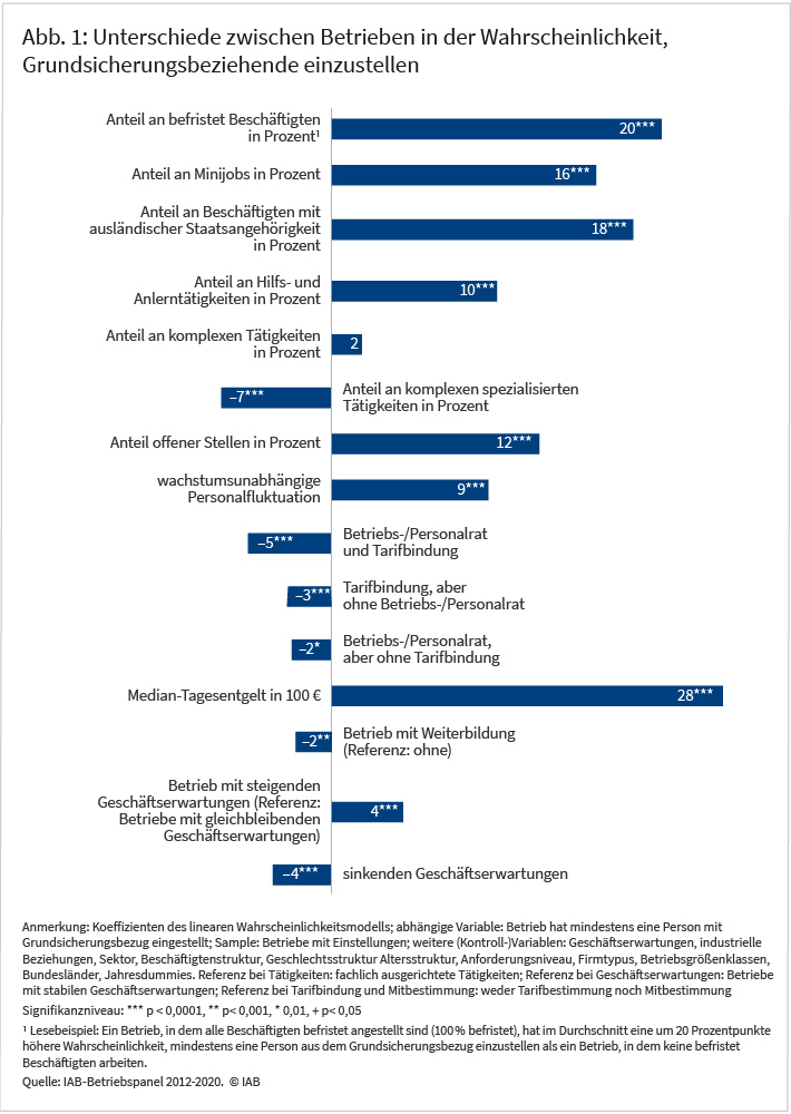 Abb 1 zeigt Unterschiede zwischen Betrieben in der Wahrscheinlichkeit, Grundsicherungsbeziehende einzustellen.