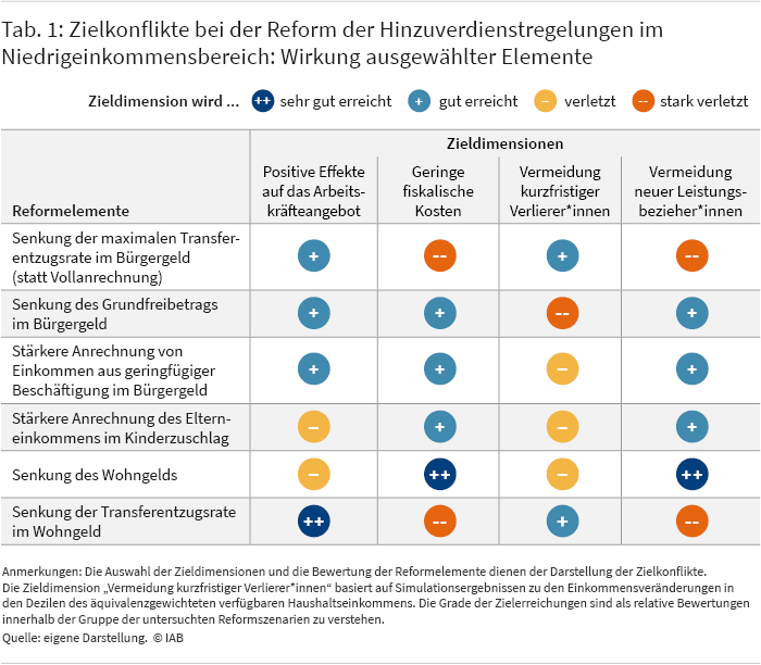 Tabelle 1 zeigt die Zielkonflikte bei der Reform der Hinzuverdienstregelungen im Niedrigeinkommensbereich. Dargestellt sind die Wirkungen ausgewählter Elemente anhand der Zieldimensionen „positive Effekte auf das Arbeitsangebot“, „geringe fiskalische Kosten“ , „Vermeidung kurzfristiger Verlierer*innen“ und „Vermeidung neuer Leistungsbezieher*innen“. Die Wirkungen werden dabei in Kategorien von „sehr gut erreicht“ bis „stark verletzt“ dargestellt.
