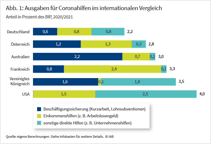 Abbildung 1 zeigt die Ausgaben von sechs Industrienationen für Hilfsprogramme für den Arbeitsmarkt während der Corona-Pandemie in den Jahren 2020 und 2021, gemessen jeweils als Anteil am Bruttoinlandsprodukt. Dabei werden drei Arten von Ausgaben unterschieden: Ausgaben zur Beschäftigungssicherung, Ausgaben für Einkommenshilfen und Ausgaben für Unternehmenshilfen. Die Abbildung visualisiert, dass die aufsummierten Ausgaben in den angelsächsischen Ländern USA, Australien und dem Vereinigten Königreich tendenziell höher liegen als in den drei kontinentaleuropäischen Ländern Deutschland, Österreich und Frankreich.