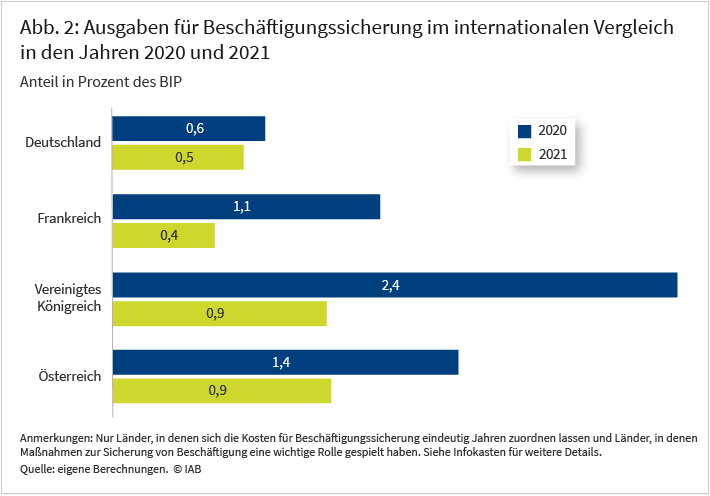 Abbildung 2 vergleicht für vier europäische Länder die Ausgaben zur Beschäftigungssicherung, gemessen als Anteil am Bruttoinlandsprodukt und separat für die Corona-Jahre 2020 und 2021. Aus der Abbildung ist ersichtlich, dass Deutschland in diesem Bereich im Vergleich zu Frankreich, Österreich und dem Vereinigten Königreich relativ geringere Ausgaben getätigt hat. Allerdings wurde der vereinfachte Zugang zum Kurzarbeitergeld in Deutschland länger aufrecht erhalten, weswegen die Kosten für die Beschäftigungssicherung sich zwischen 2020 und 2021 nur wenig unterscheiden, während sie in den anderen Ländern von 2020 auf 2021 deutlich gesunken sind. 